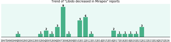 Could Mirapex cause Libido decreased? Could Mirapex cause Libido decreased?